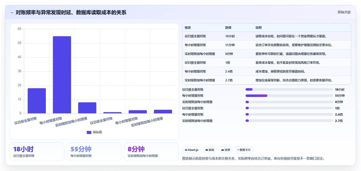 数据库存：数据库管理员流程优化：订单取消怎样减少异常恢复难