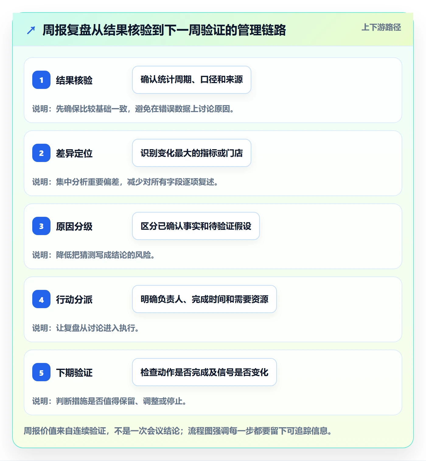 店铺运营管理场景解析：日报周报中的标准化管理怎么处理