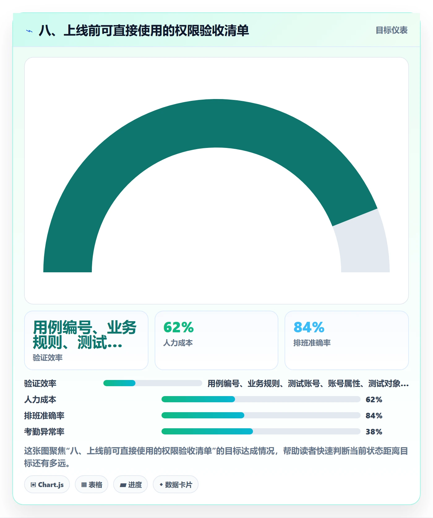 八、上线前可直接使用的权限验收清单