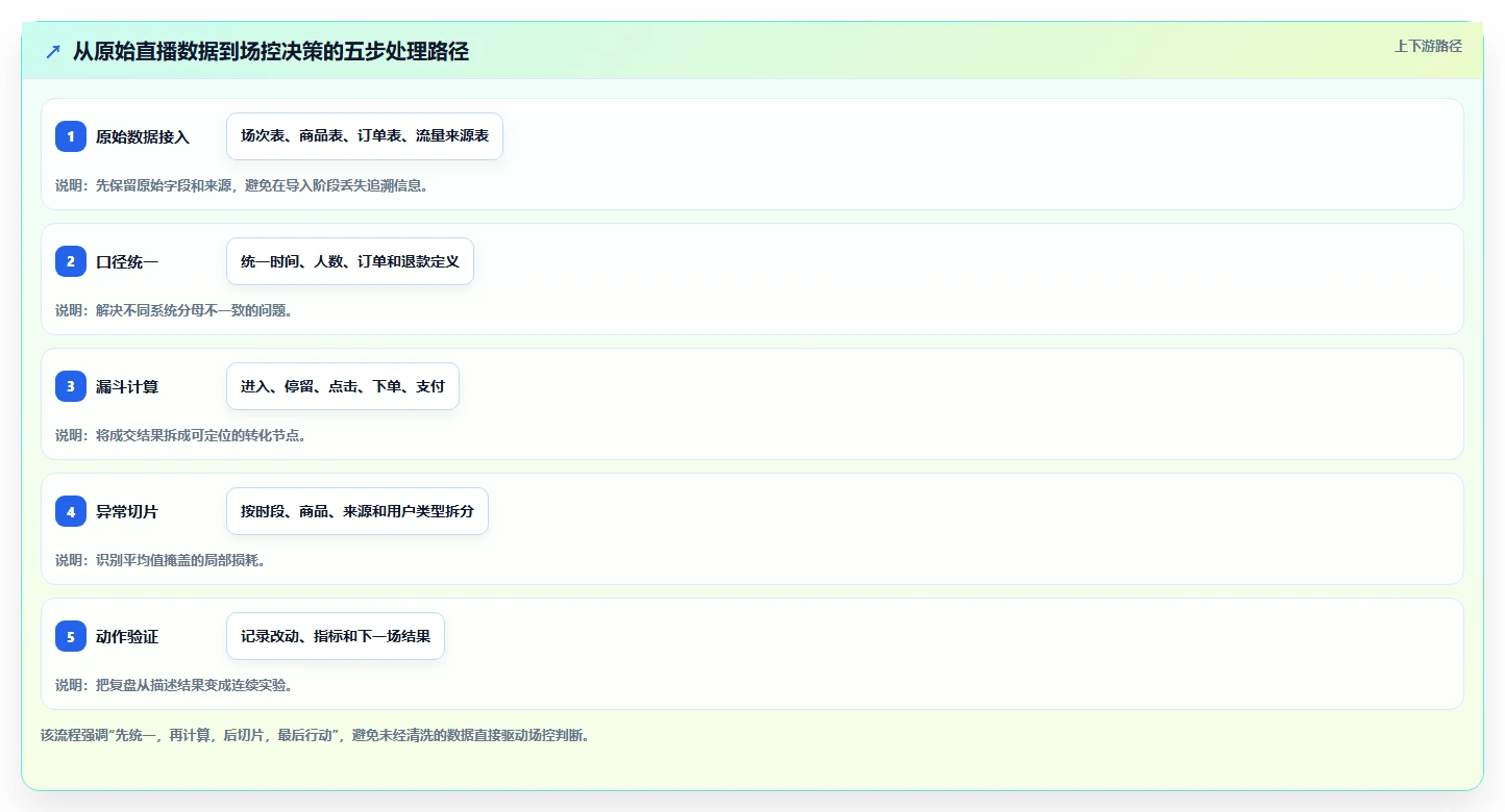 直播数据复盘：场控增长版：转化率的完整方法与步骤