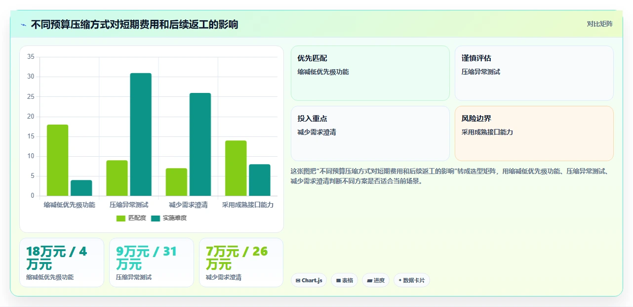 电商系统开发：产品经理最佳实践：需求评审怎样稳步实现控制开发预算