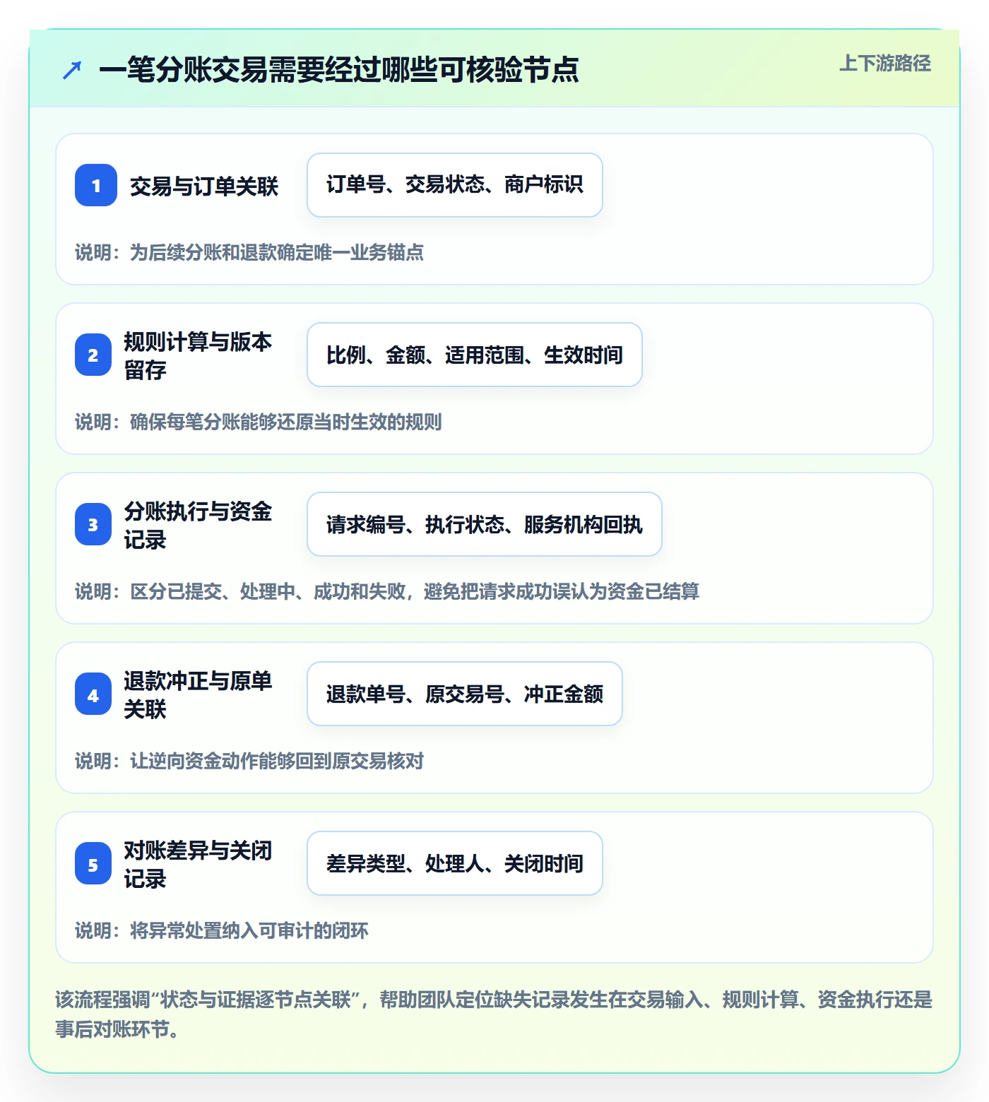 分账系统问题诊断：合规要求如何用进阶玩法改进