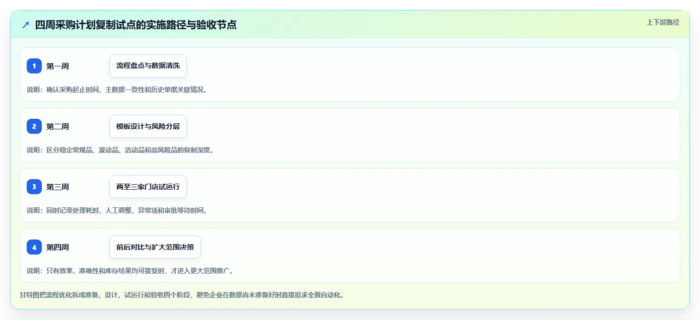 电商进销存:连锁企业标准化教程:用采购计划复制缩短处理时间