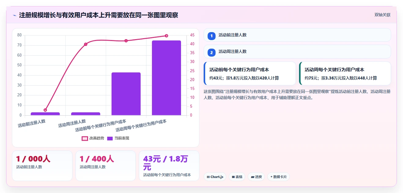 运营数据能力清单：常见误区需要覆盖哪些趋势分析事项