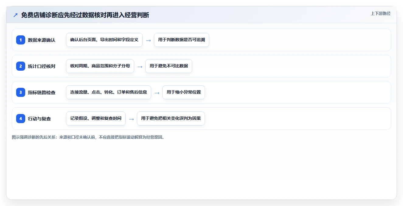 拼多多数据分析工具免费检查方法：通过店铺诊断评估指标体系质量