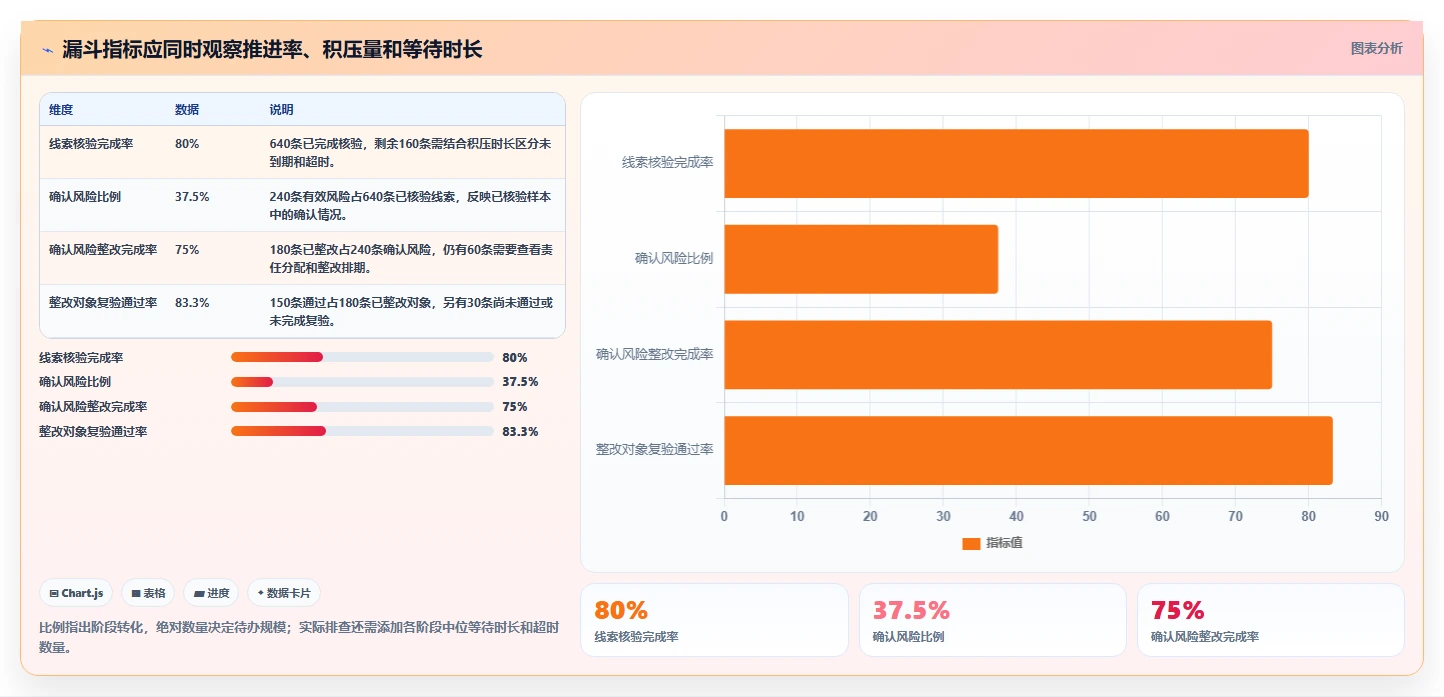运营数据检查方法：通过转化漏斗评估风险排查质量