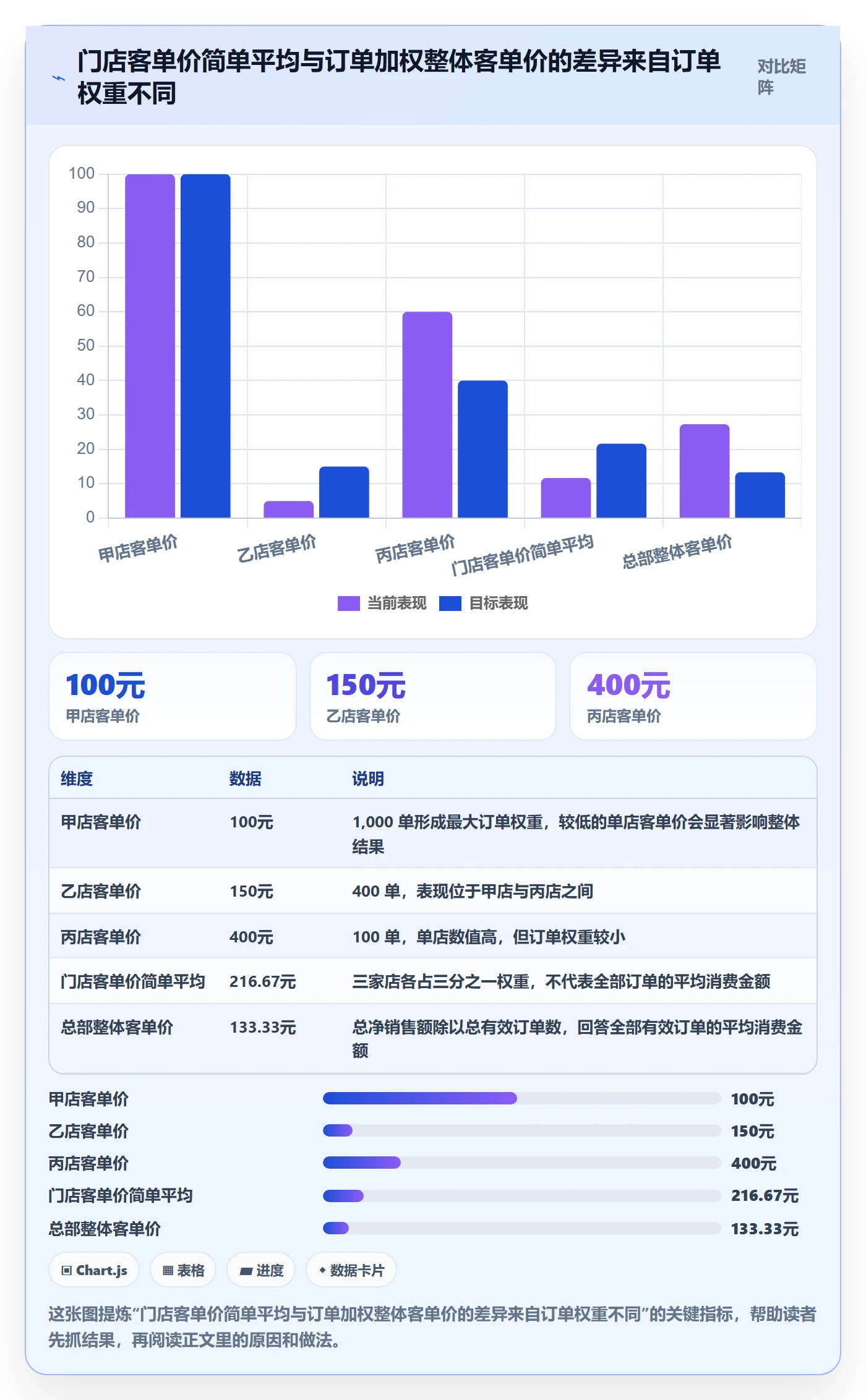 bi 平台执行标准：指标建模环节如何体现多店经营