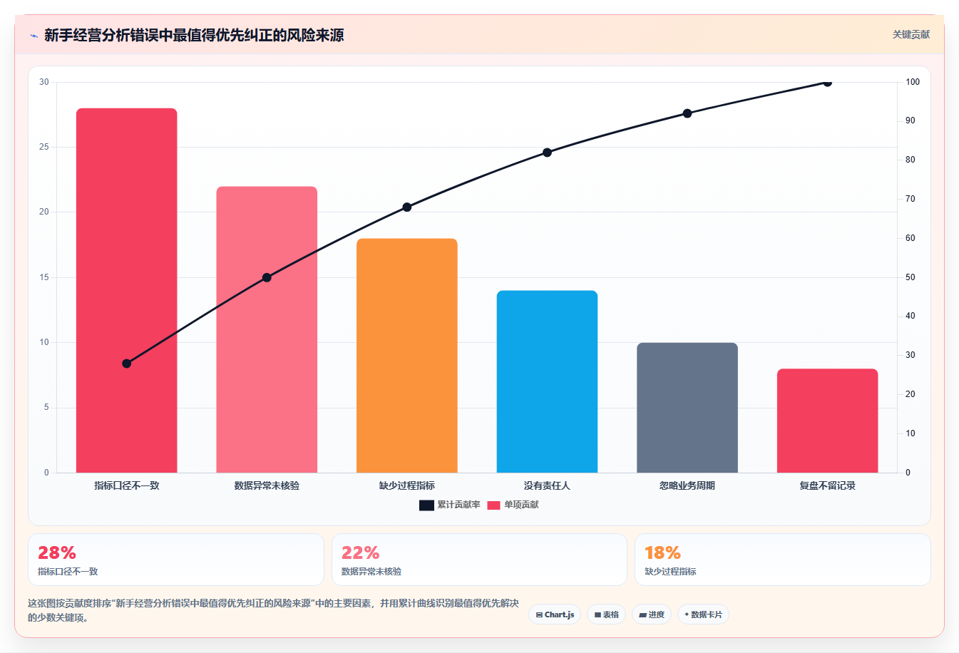 运营管理平台问题诊断：经营分析如何用新手避坑改进