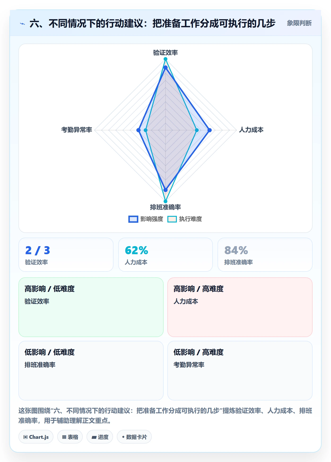 六、不同情况下的行动建议：把准备工作分成可执行的几步