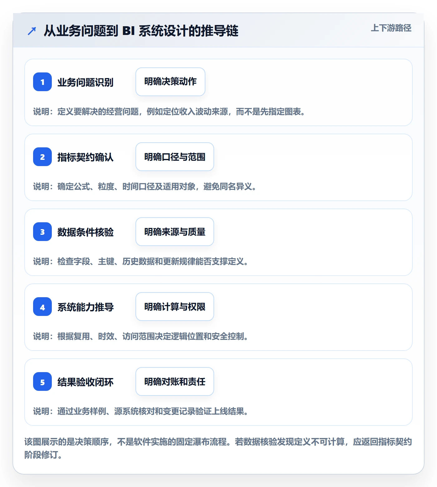 bi 平台数据方法:用指标建模支撑系统搭建判断