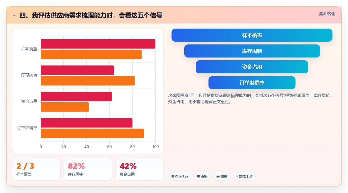 四、我评估供应商需求梳理能力时，会看这五个信号