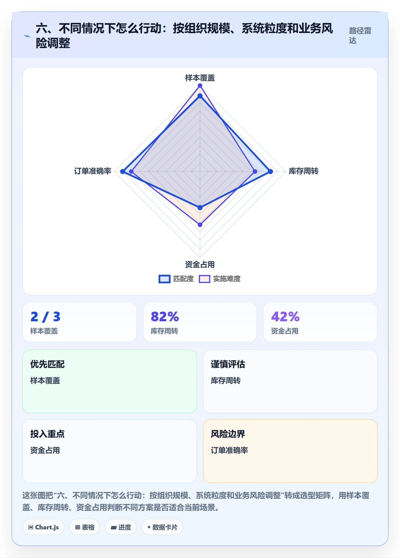 六、不同情况下怎么行动：按组织规模、系统粒度和业务风险调整