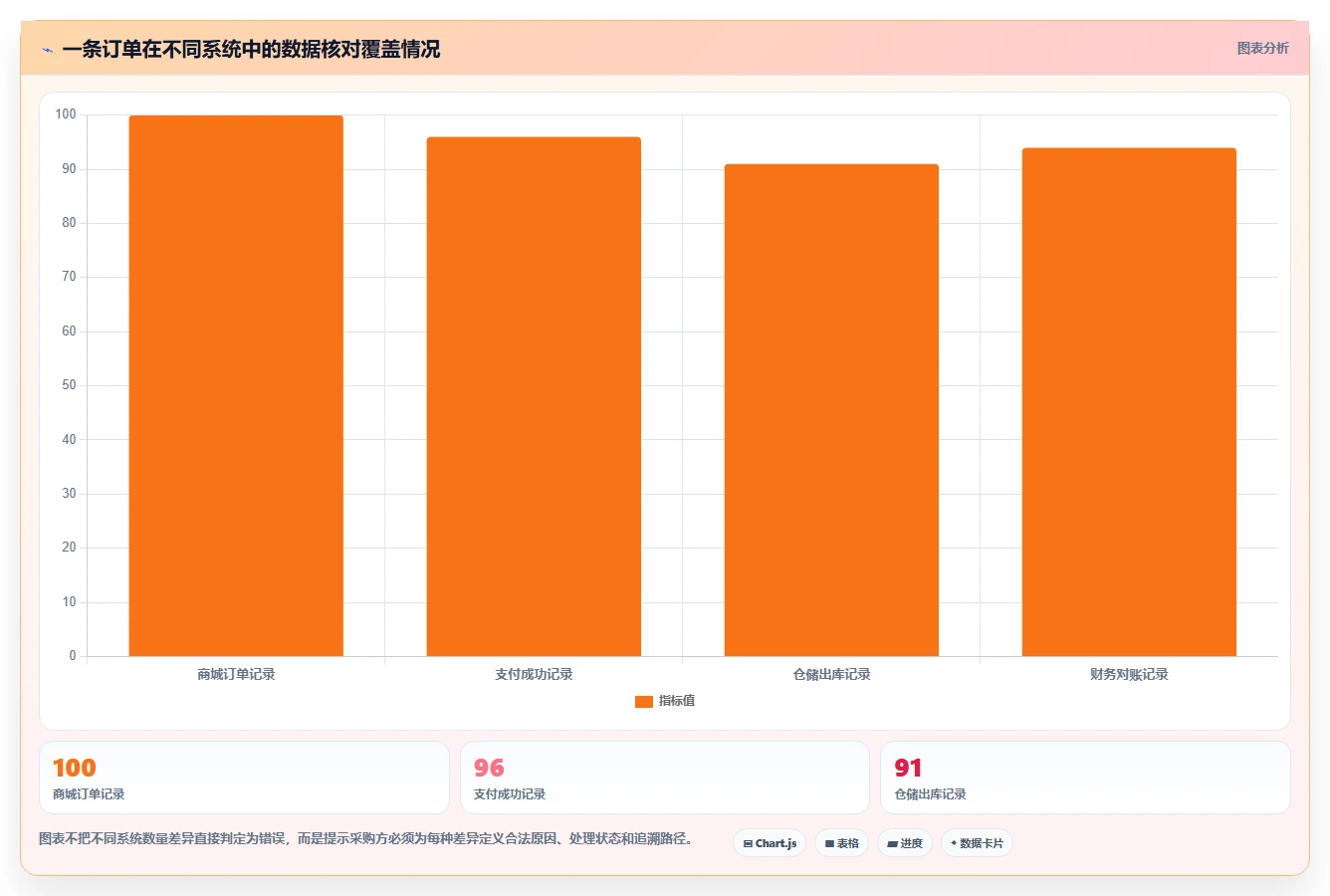 电商系统开发：创业团队采购前必读：评估系统架构时如何避开测试不充分