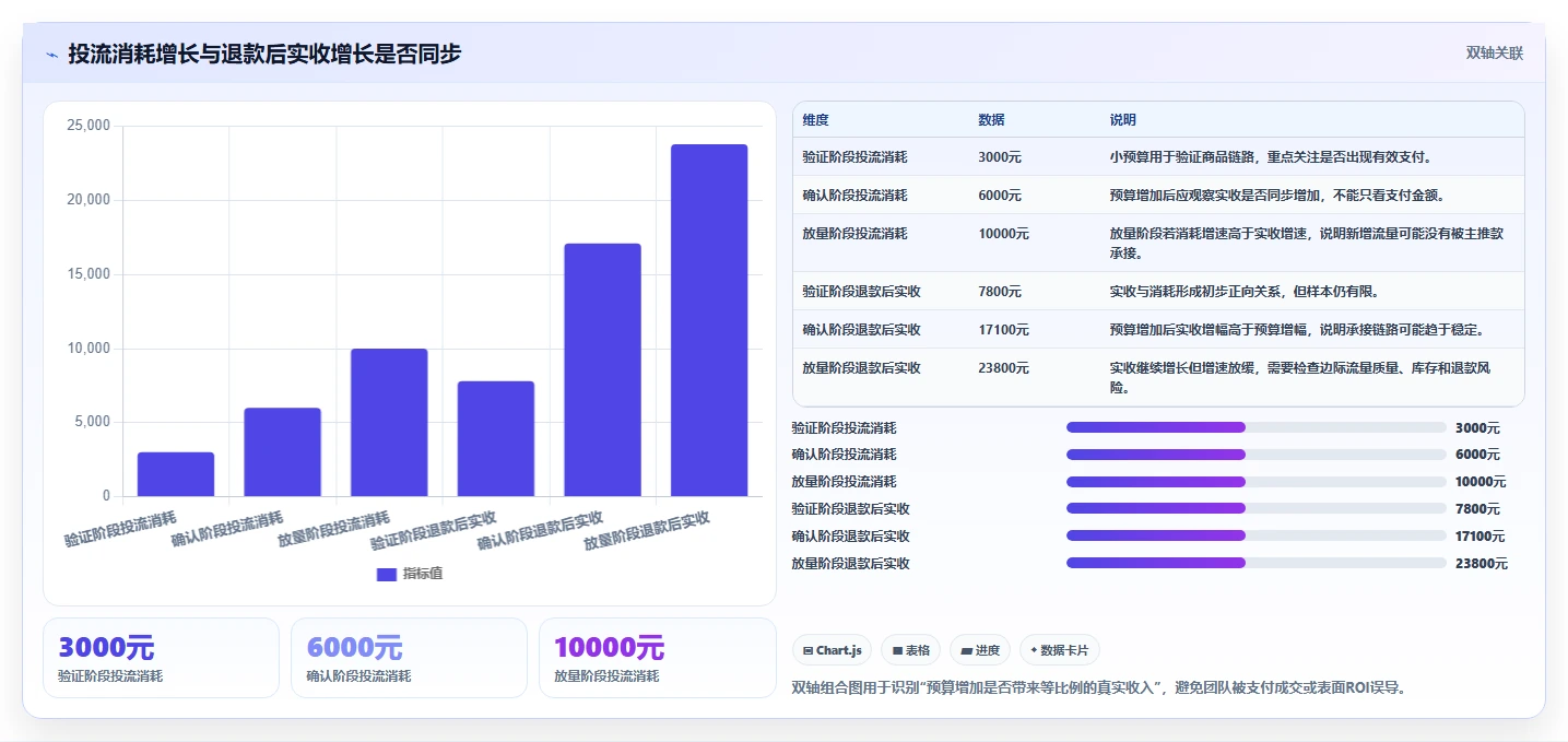 直播数据复盘：投流人员案例思路：新品首播怎样优化商品结构
