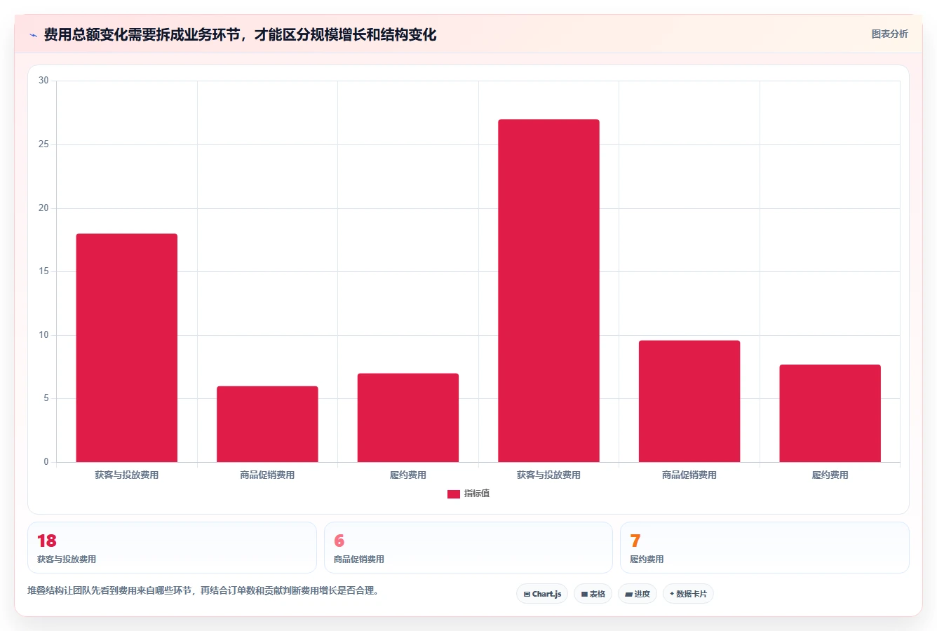 电商数据运营怎么管？以指标拆解为核心的成本控制方案