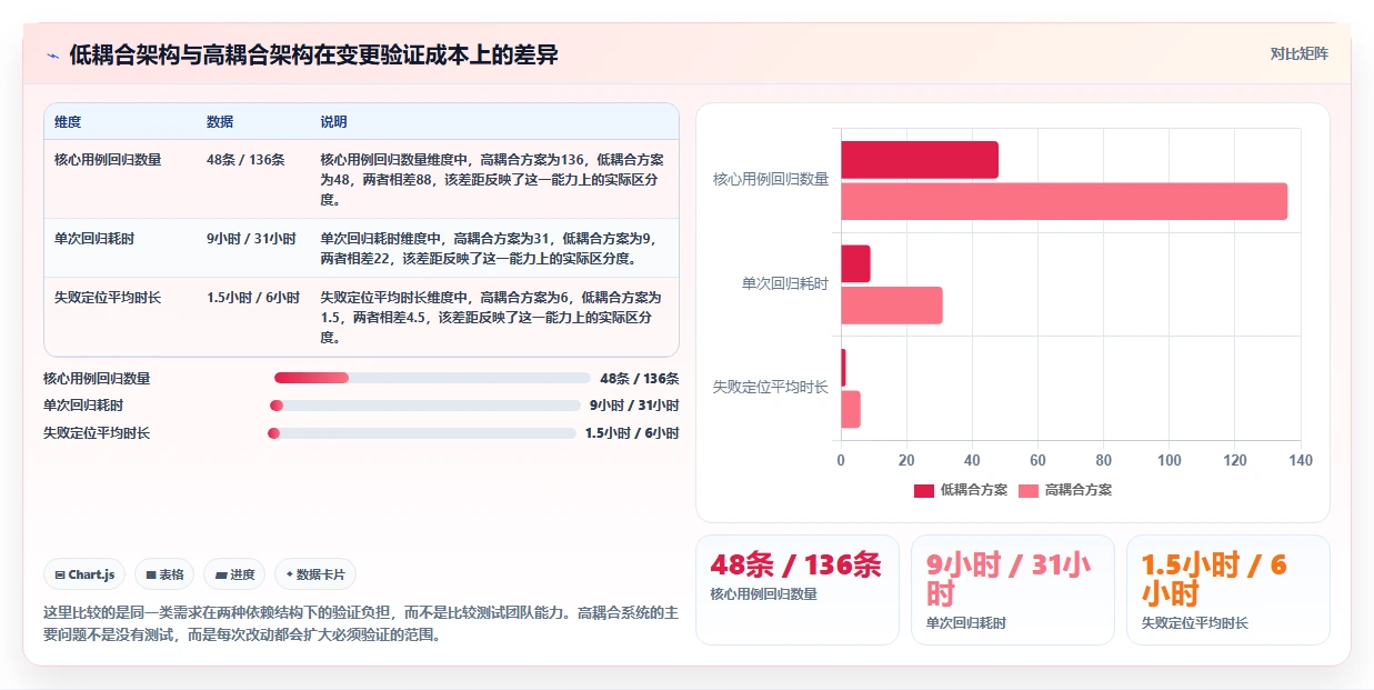 电商系统开发：产品经理风险清单：架构设计最需警惕的维护成本高