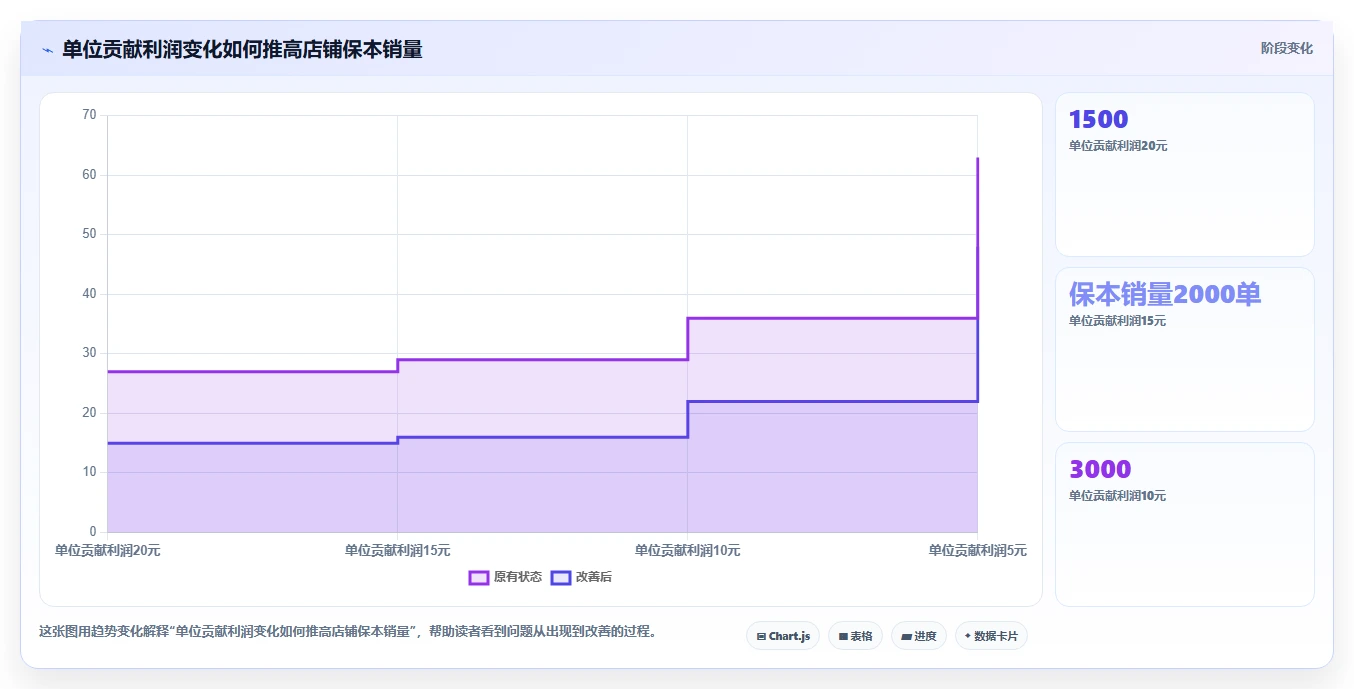 电商利润计算：品牌商家避坑指南：做毛利净利时别忽略盈亏点不明确