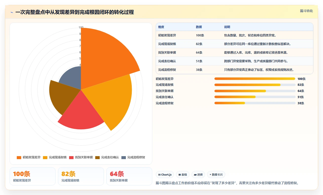 库存出入库：仓库新手精细化指南：从盘点流程发现批次混乱根因