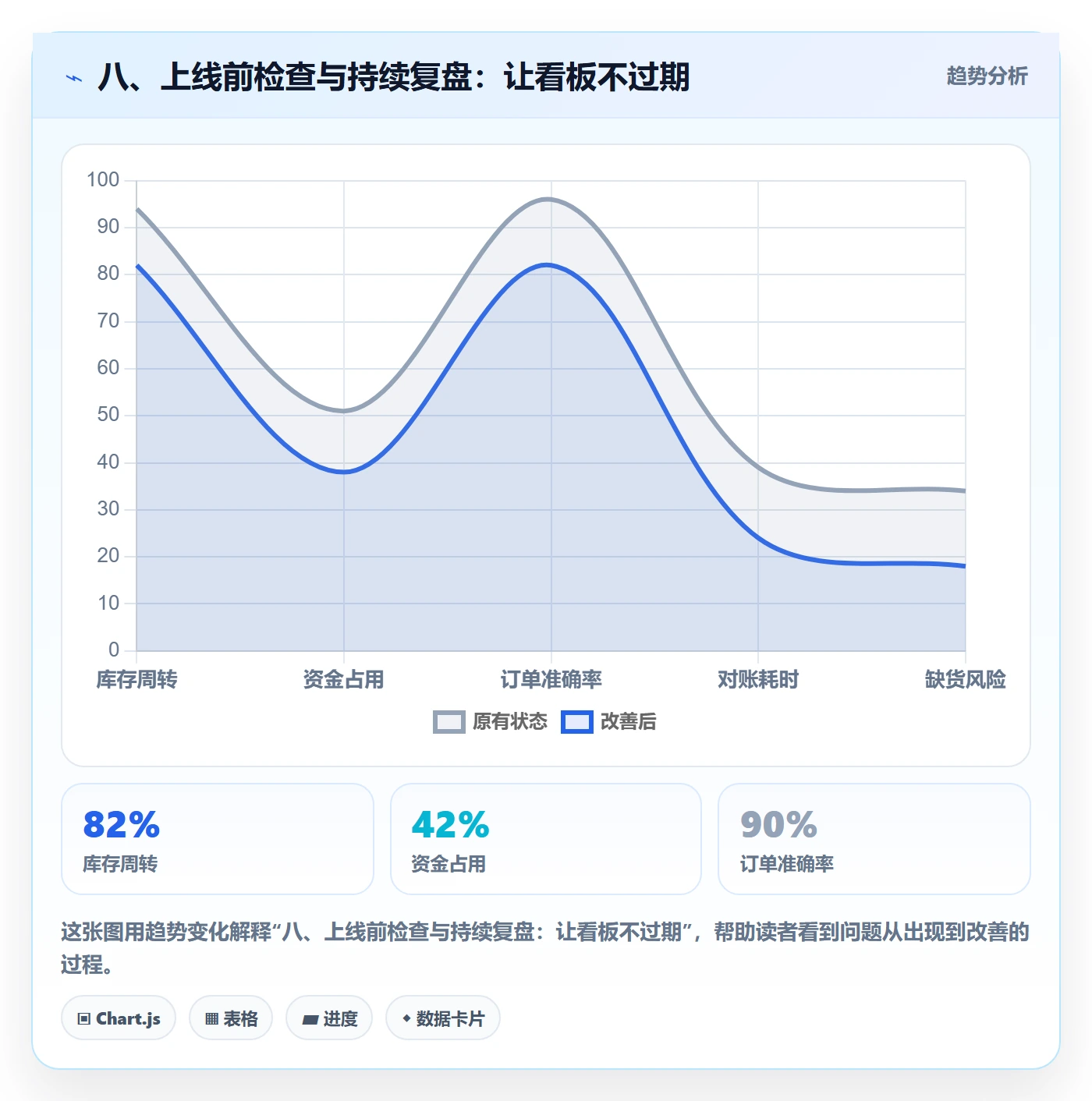 八、上线前检查与持续复盘：让看板不过期