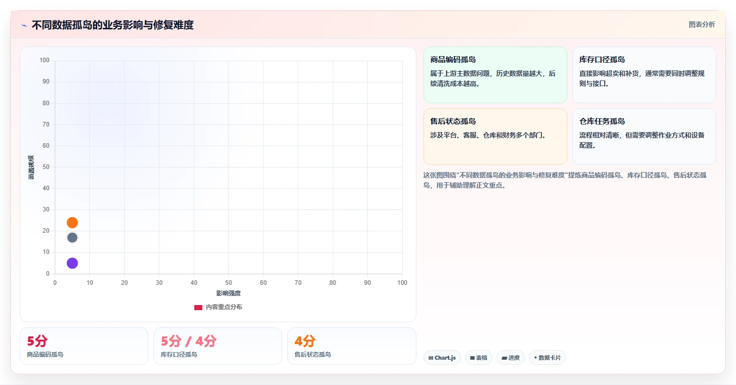 电商进销存：直播团队自查表：系统选型最容易出现的数据孤岛