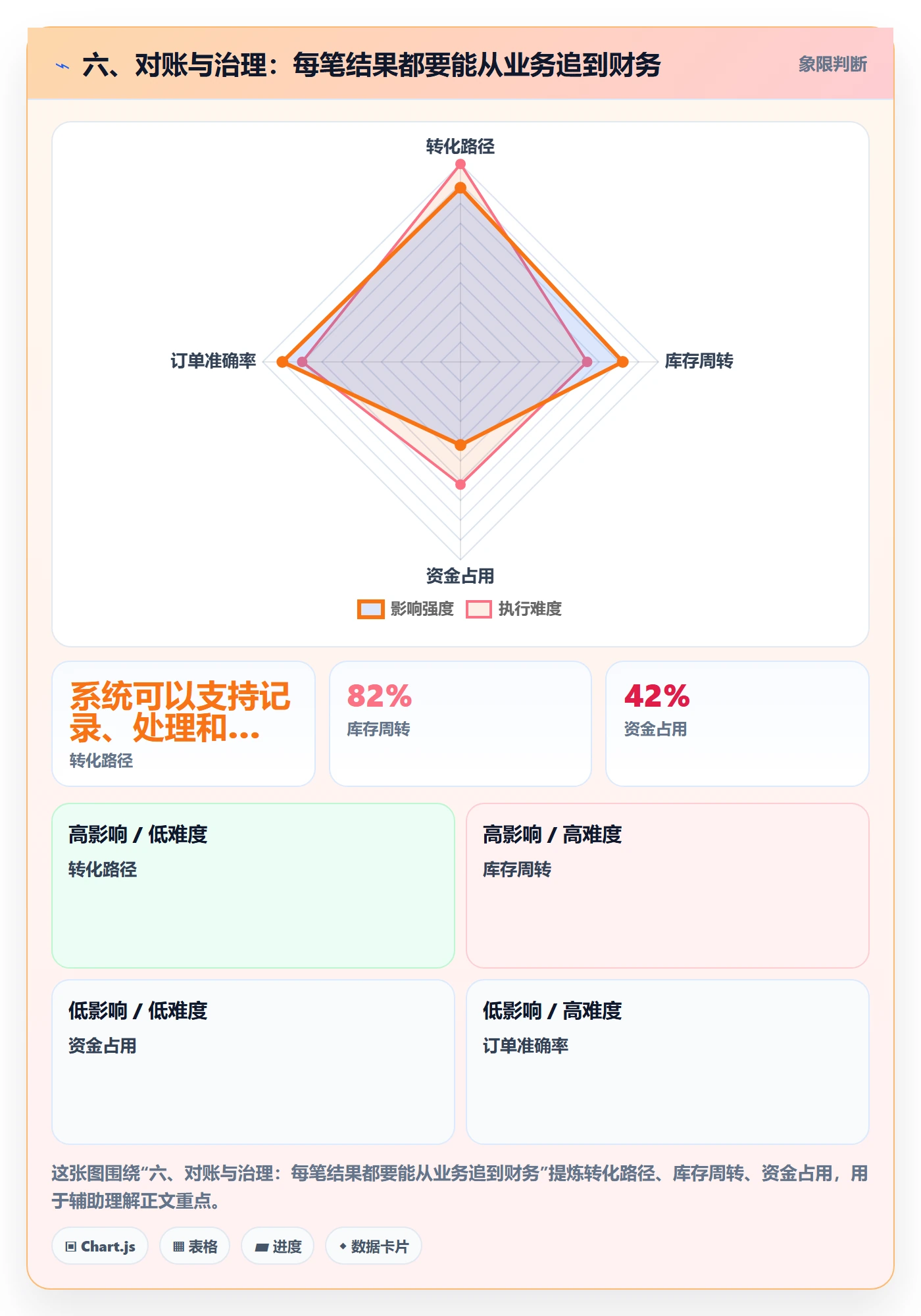 六、对账与治理:每笔结果都要能从业务追到财务