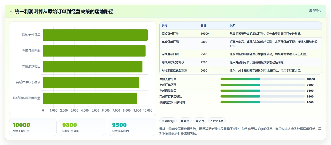 电商利润计算：经营负责人数据视角：用退款损耗验证统一测算口径