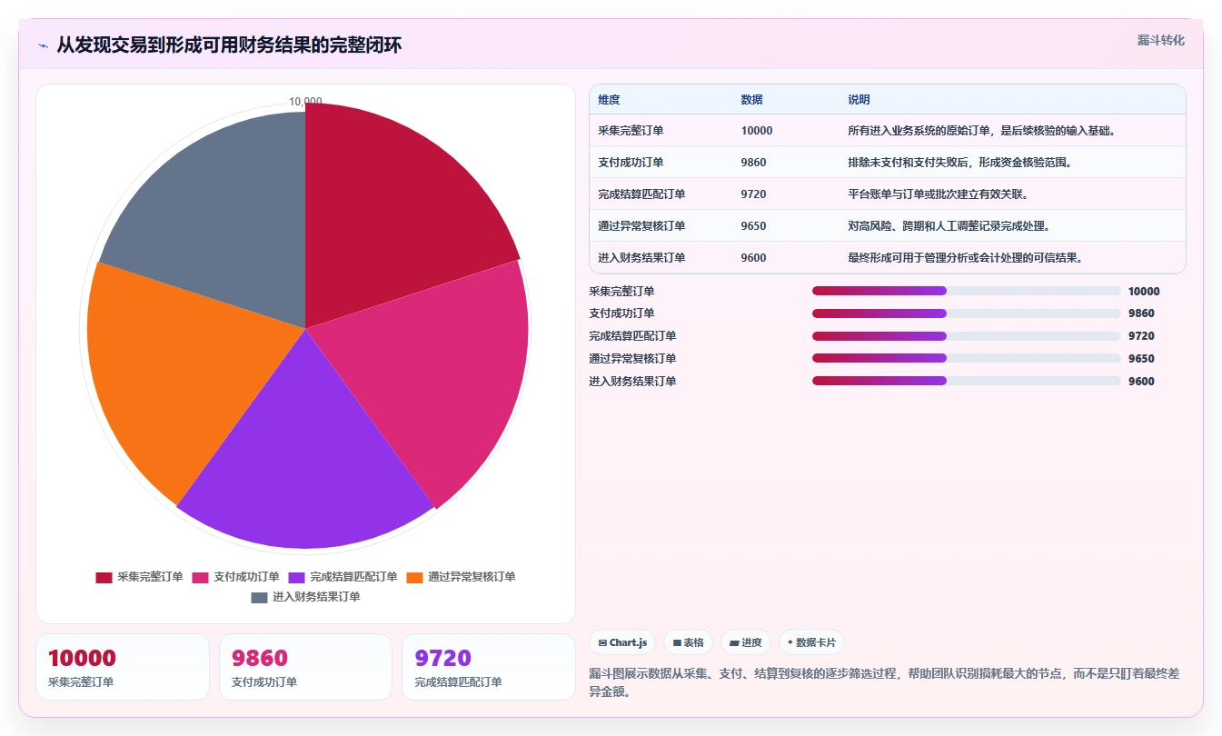 电商管理管理模板：围绕财务对账开展标准化管理