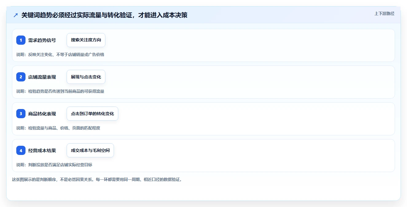 拼多多数据分析工具免费业务拆解：关键词趋势为什么影响成本控制