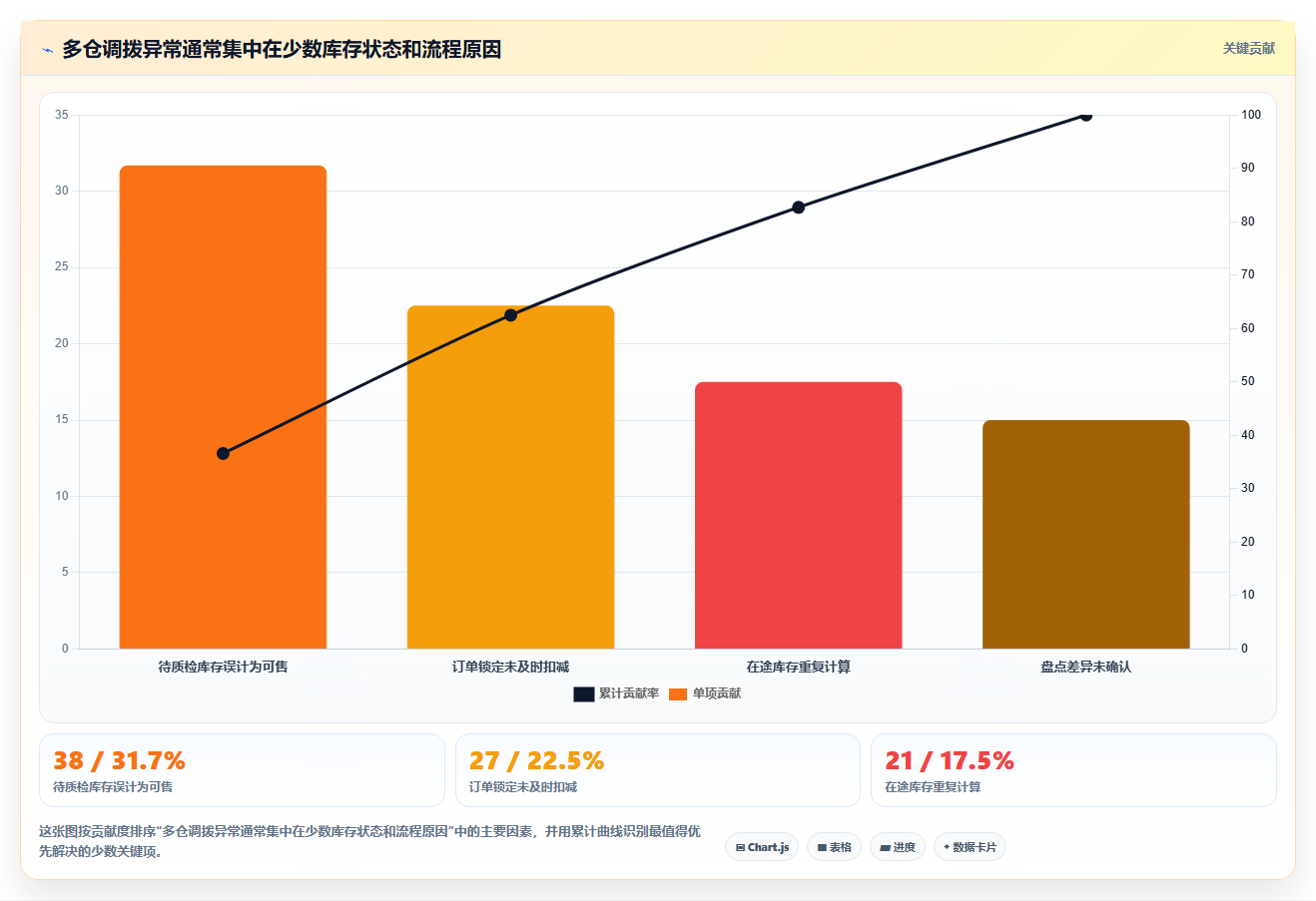 电商仓储管理：采购人员案例思路：月末盘点怎样优化多仓调拨