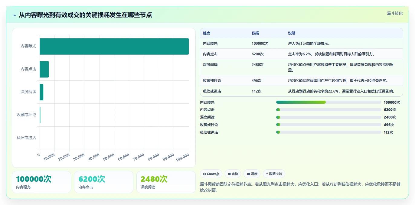小红书数据分析：博主老板关心什么：投放复盘能否解决爆文难复制
