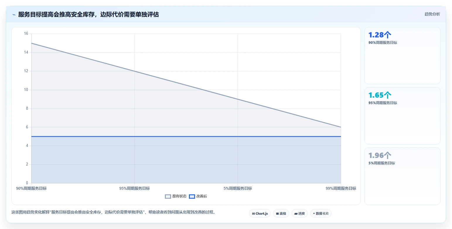 仓库安全库存管理数据方法：用动态调整支撑效率提升判断