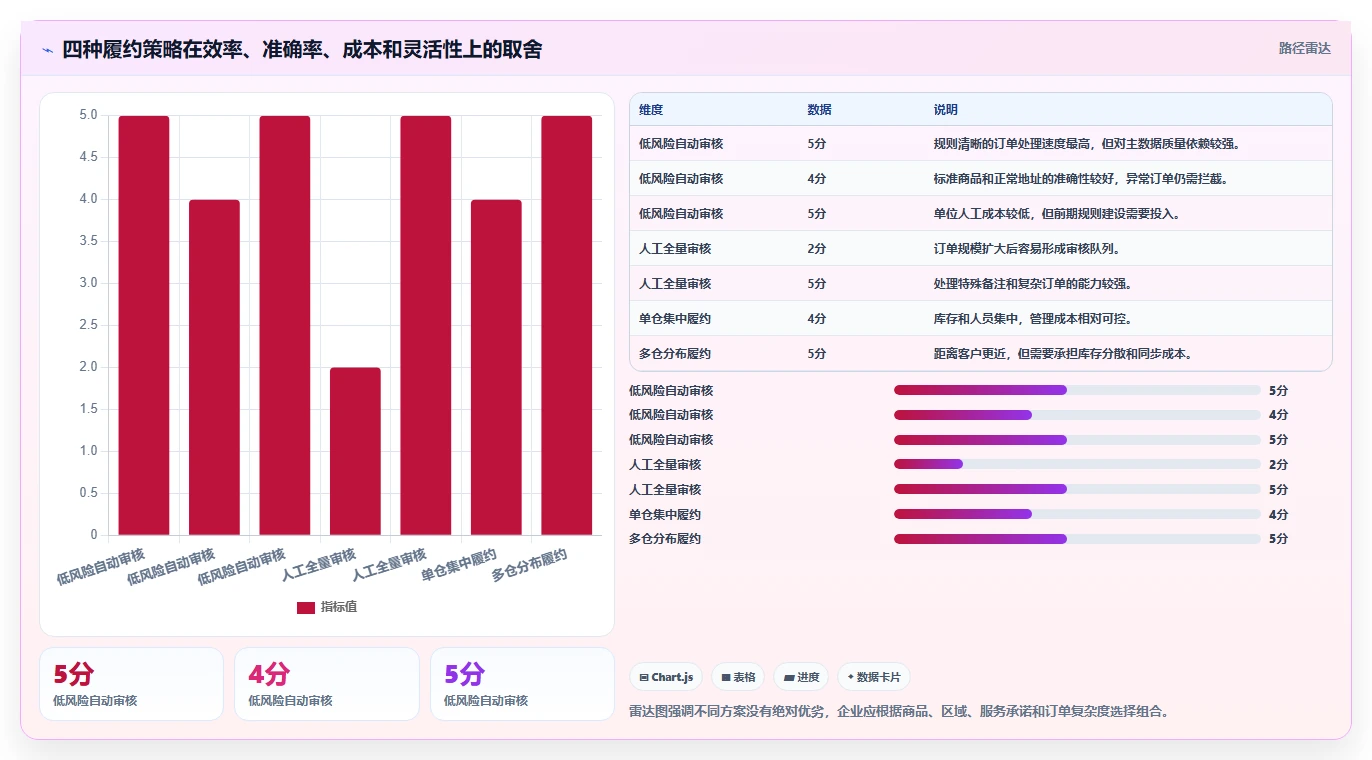 电商管理执行标准：订单履约环节如何体现多店经营