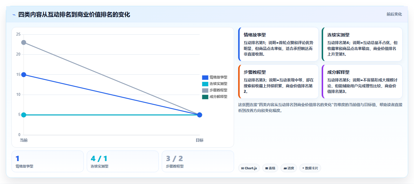 小红书数据分析：博主进阶教程：围绕投放复盘建立跟踪竞品变化闭环