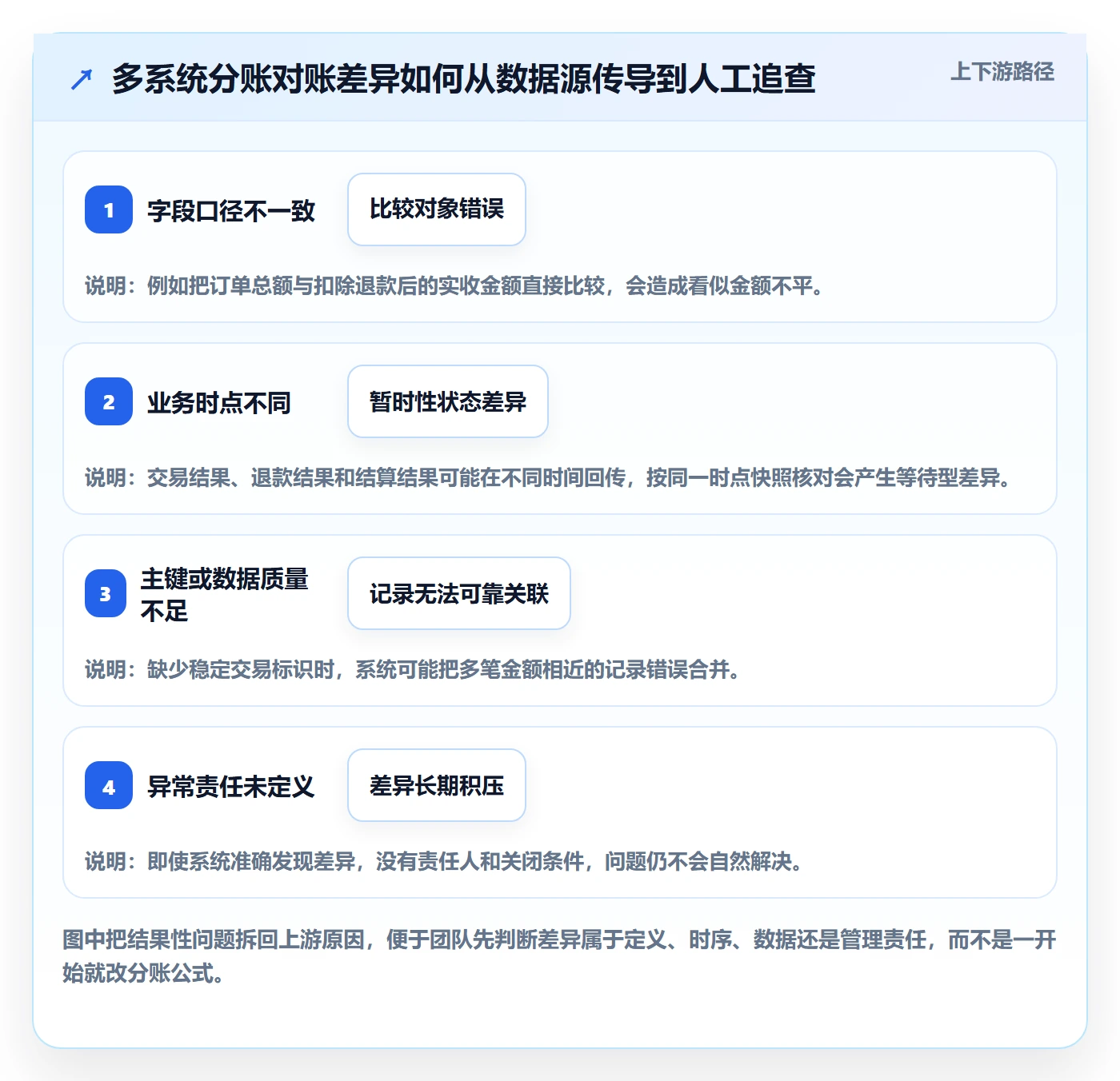 分账系统怎么优化？先从对账管理的自动化方案入手