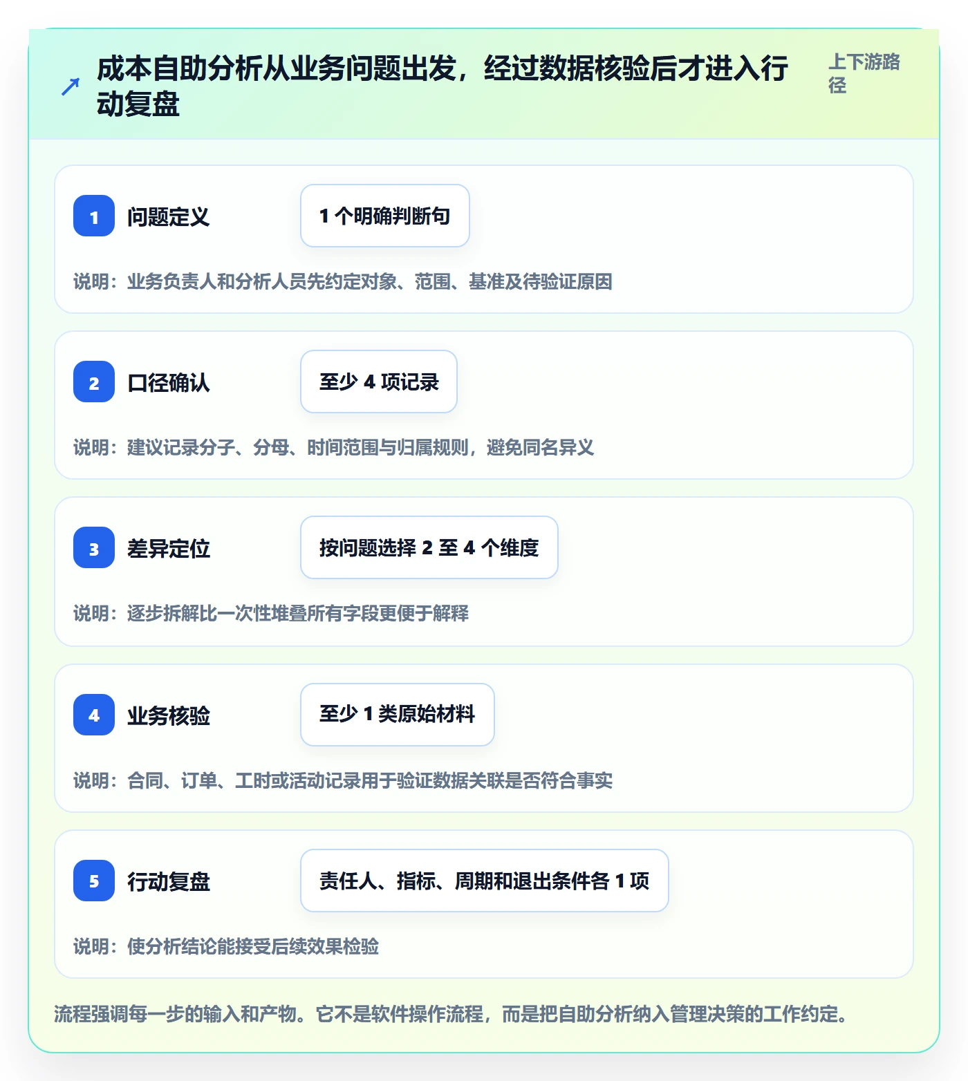 bi 平台数据方法：用自助分析支撑成本控制判断