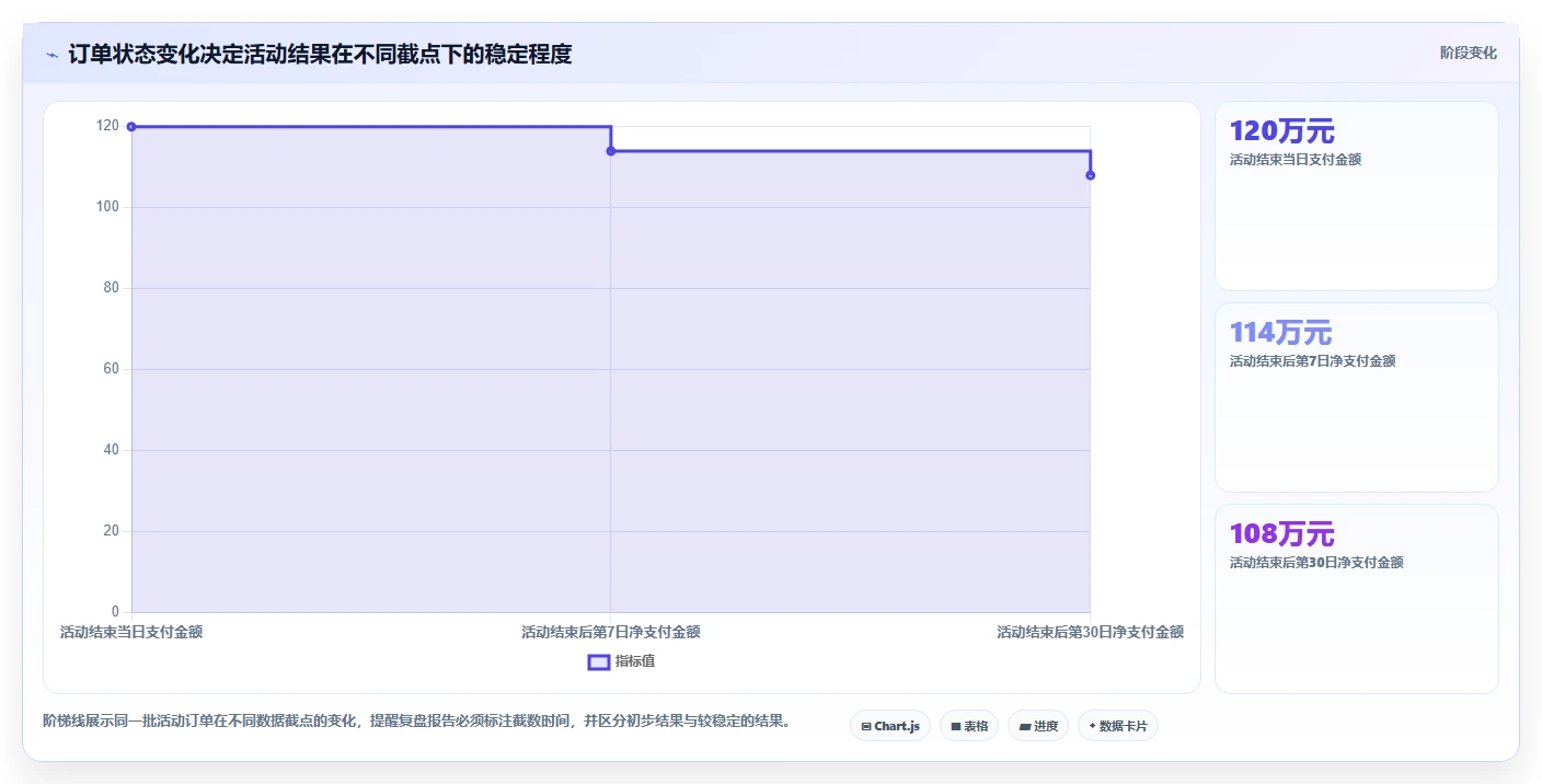 电商数据运营操作手册：活动评估对应的数据复盘步骤