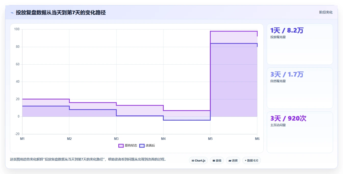 小红书数据分析：投放团队流程图解：投放复盘如何减少账号增长慢
