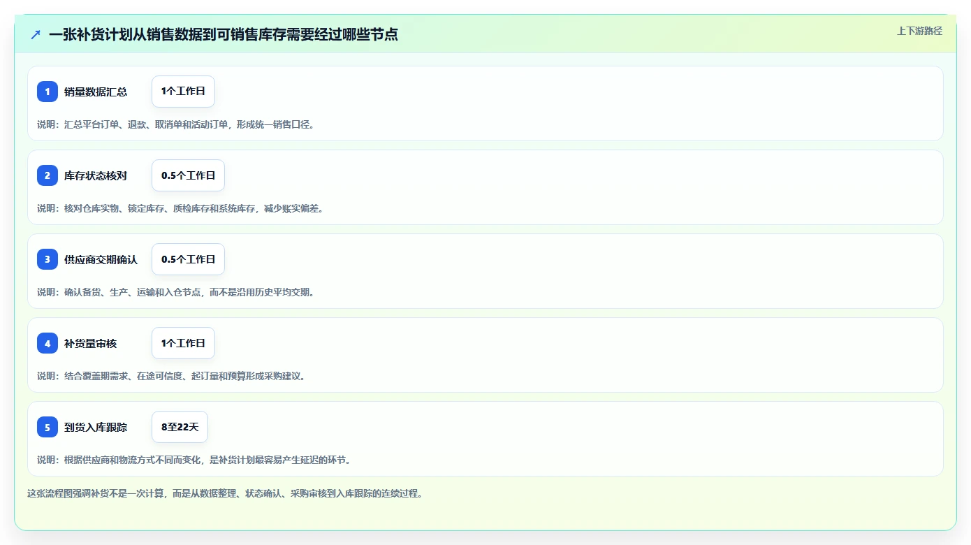 电商库存怎么落地？从补货计划讲清入门指南