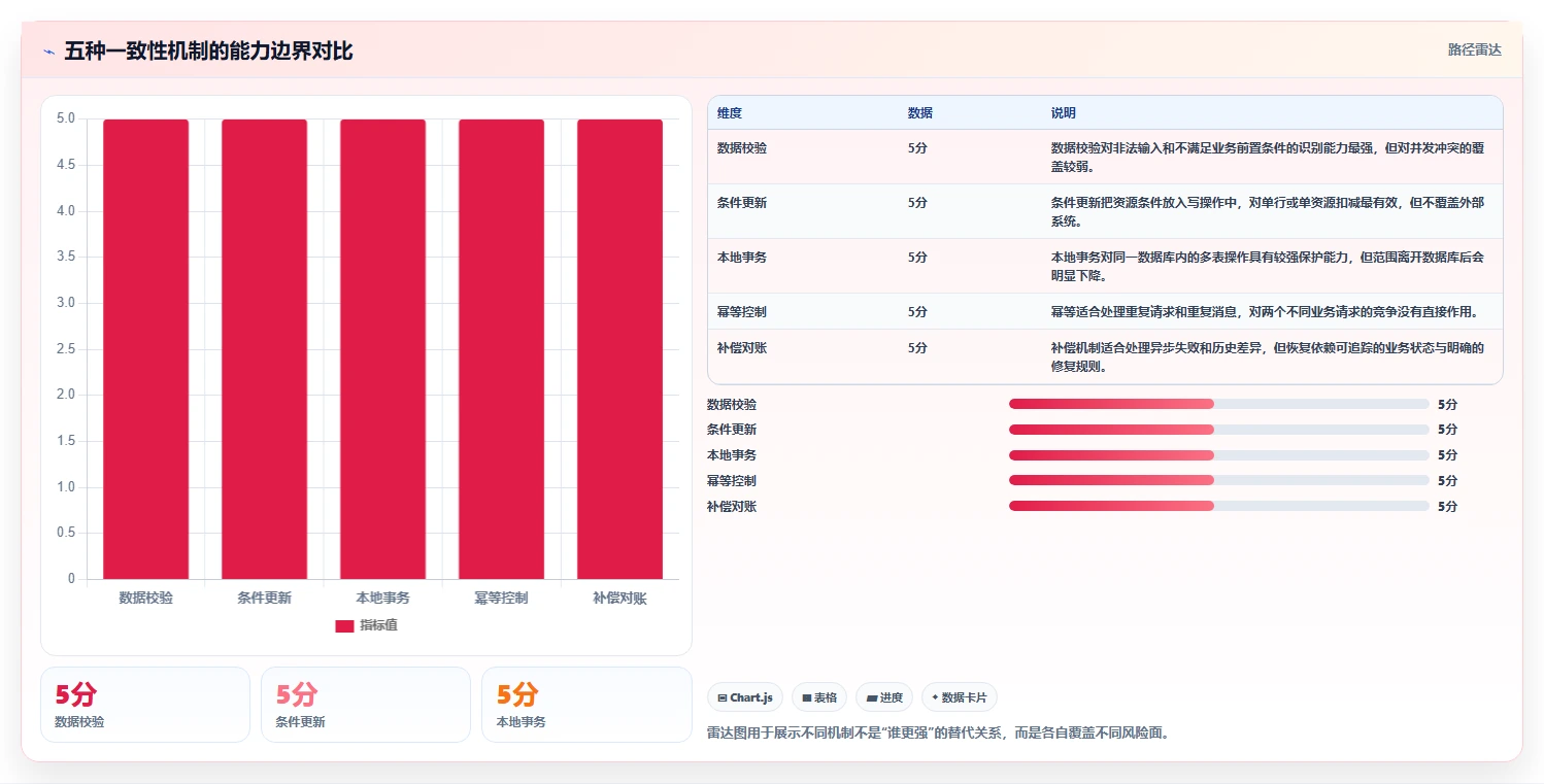 数据库存：架构师一页讲清：数据校验与保证扣减一致性的关系