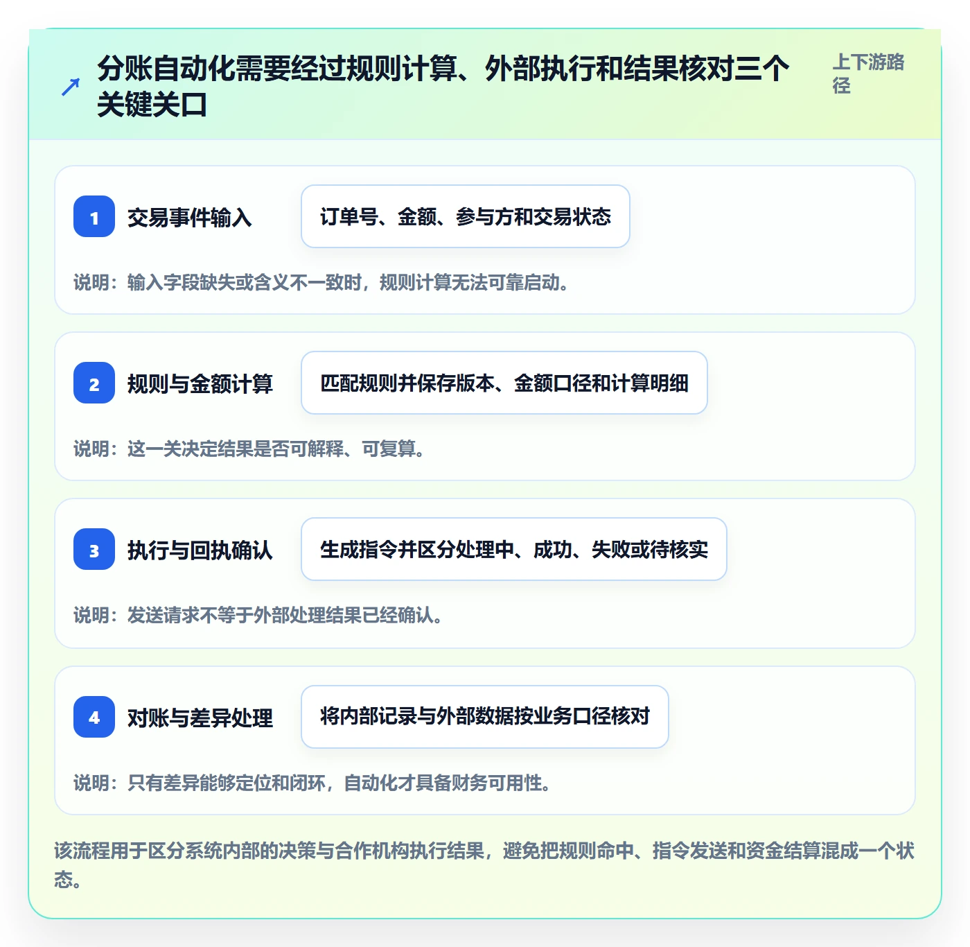 分账系统实施路径：资金路由如何完成自动化方案