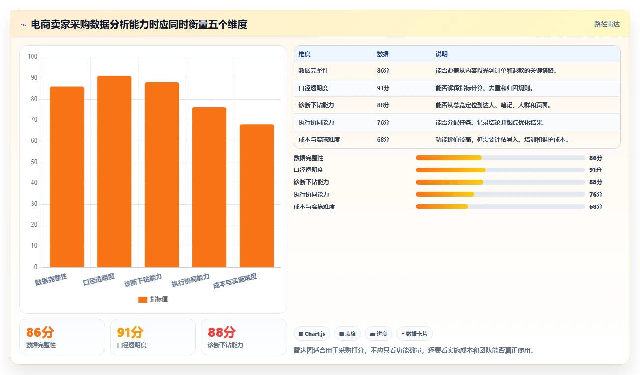 小红书数据分析：电商卖家采购前必读：评估投放复盘时如何避开互动高不转化