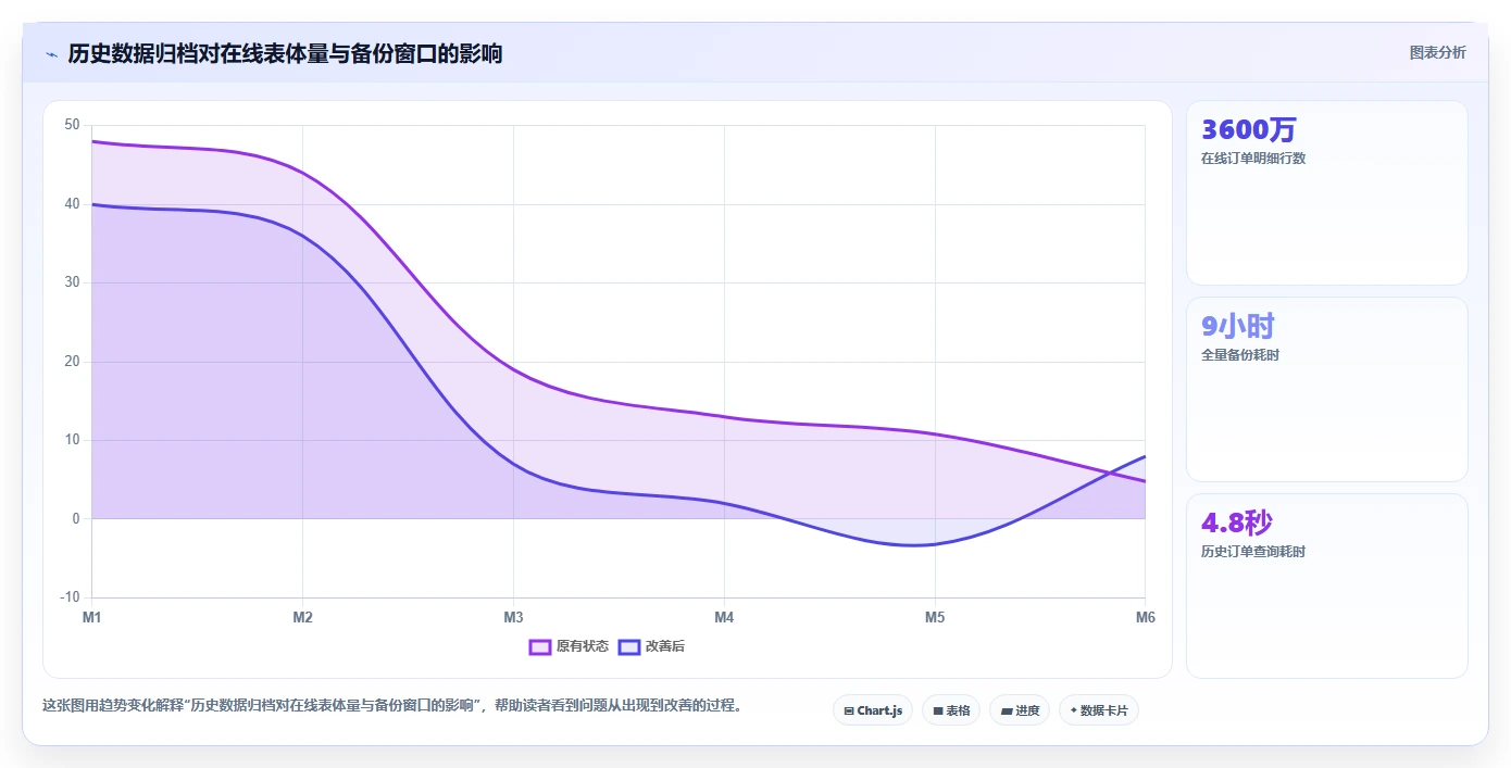电商系统开发：开发团队实操指南：围绕数据库设计解决“维护成本高