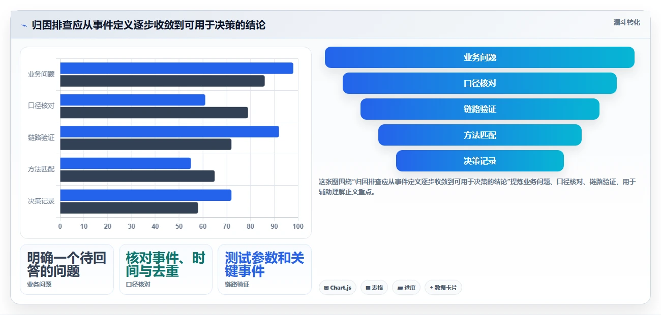 电商数据运营常见误区：渠道归因从哪里开始