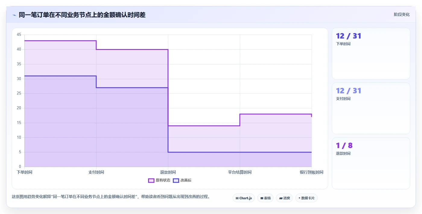 想做好电商管理，先掌握标准化管理中的财务对账
