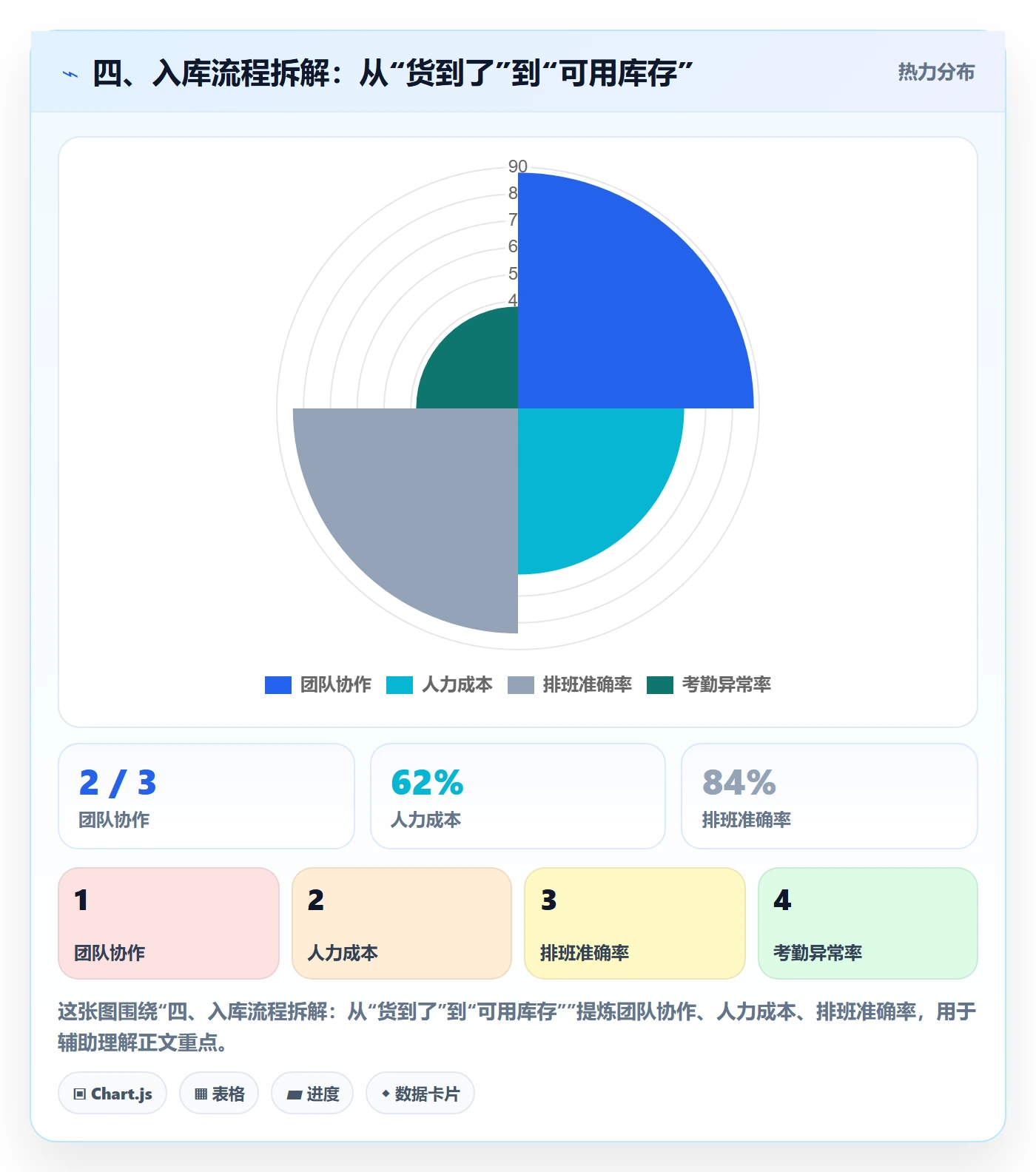 四、入库流程拆解：从“货到了”到“可用库存”