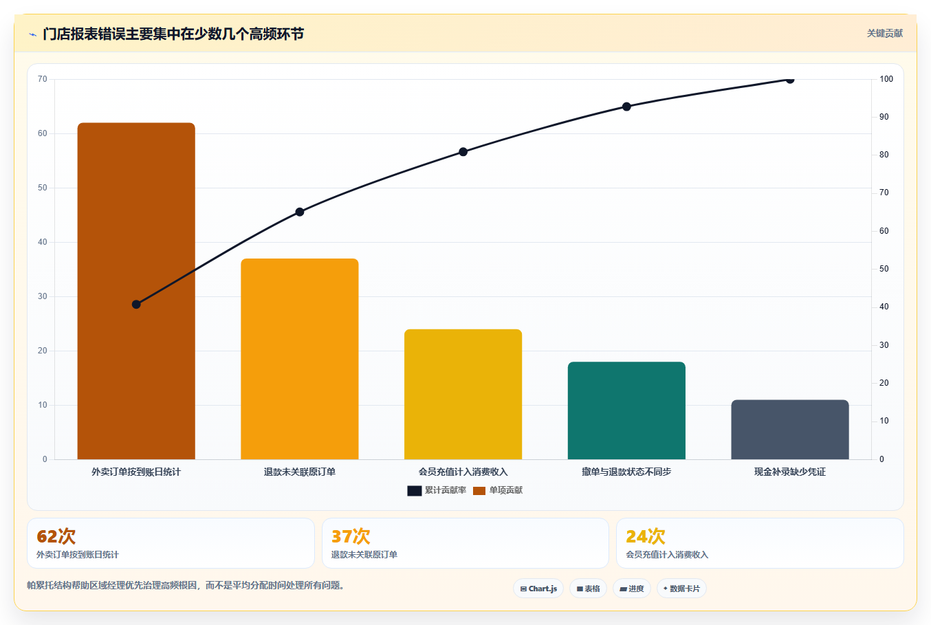 餐饮店报表：区域经理改善方案：告别流水对不上，逐步实现加快经营决策