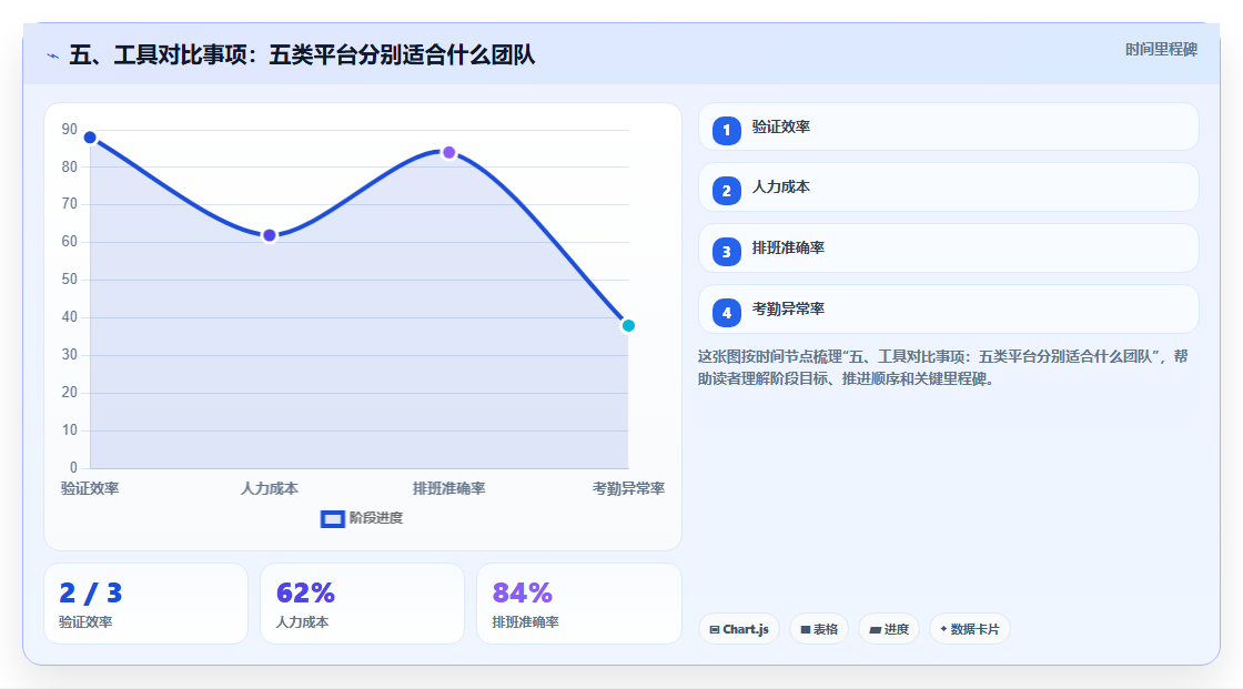五、工具对比事项：五类平台分别适合什么团队