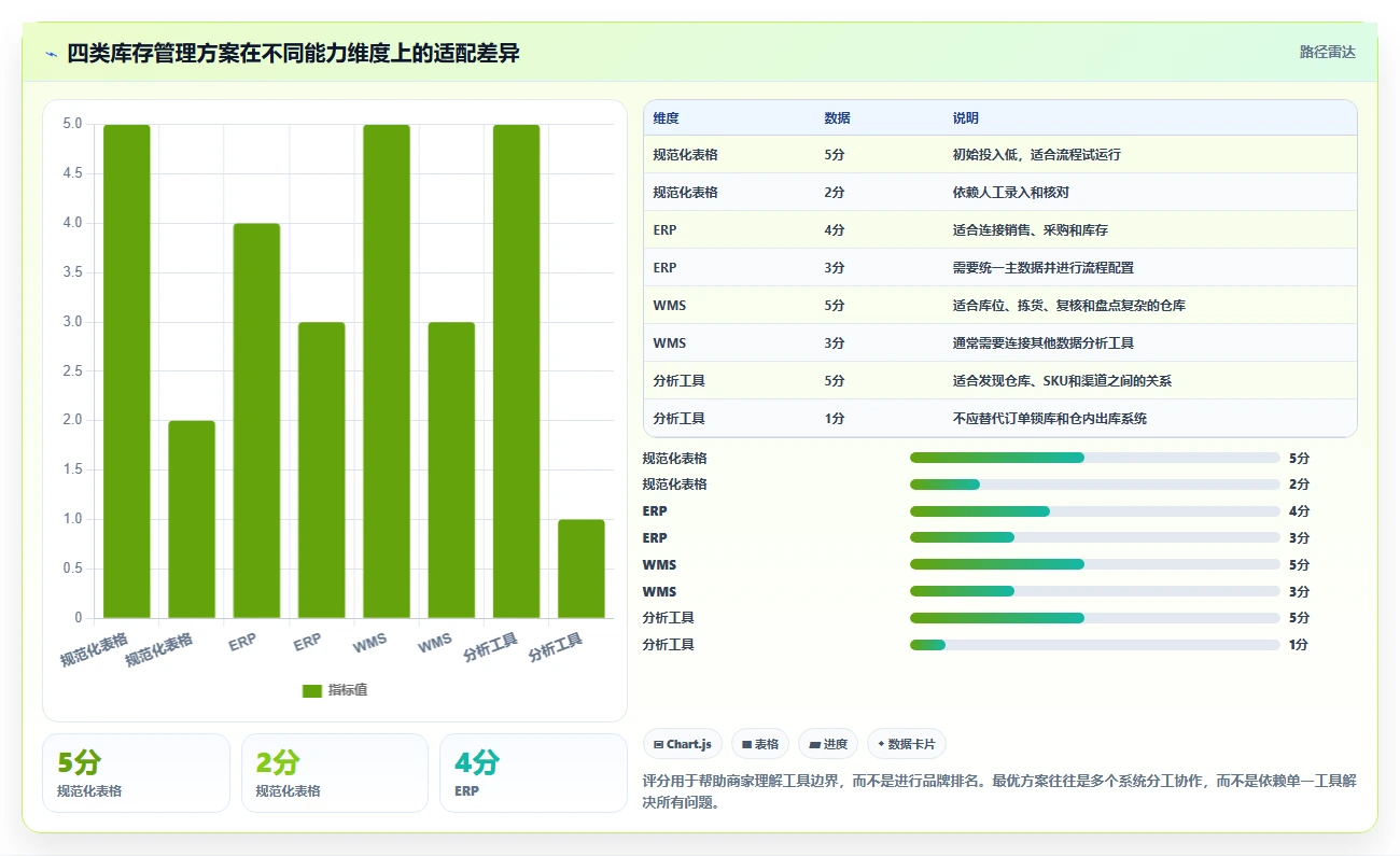 电商库存从0到1：多仓同步的中小商家与操作要点