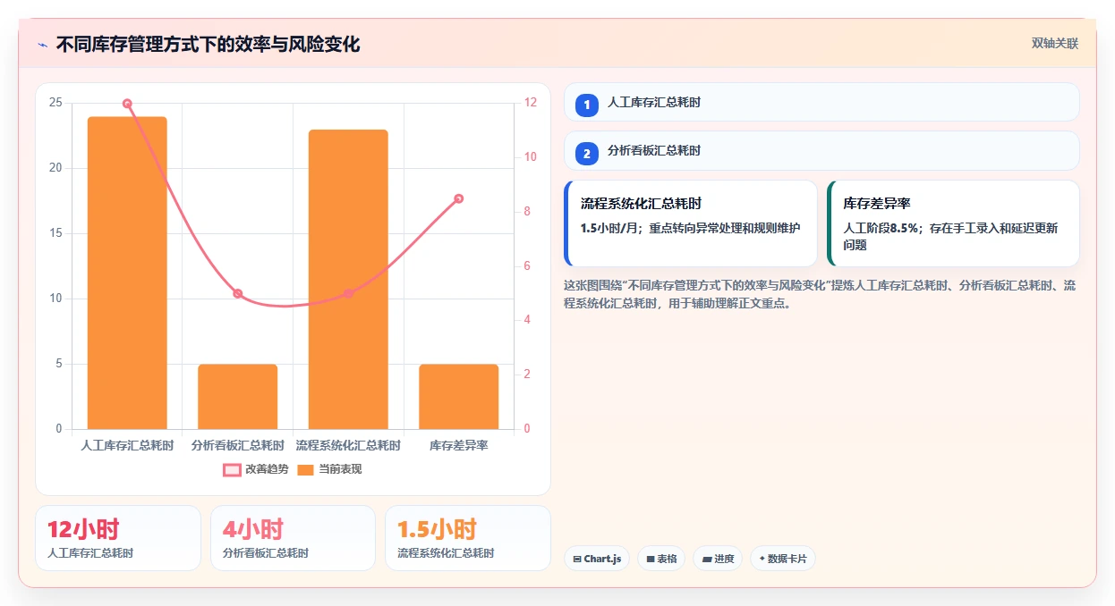 电商库存优化清单：库存结构与常见误区的关键动作