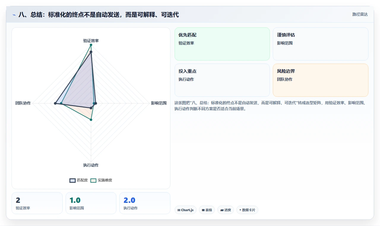 八、总结：标准化的终点不是自动发送，而是可解释、可迭代